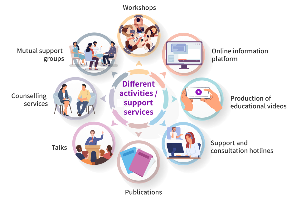 Different activities / supporting services: Workshops, Online information platform, Production of educational videos, Support and consultation hotlines, Publications, Talks, Counselling services, Mutual support groups
