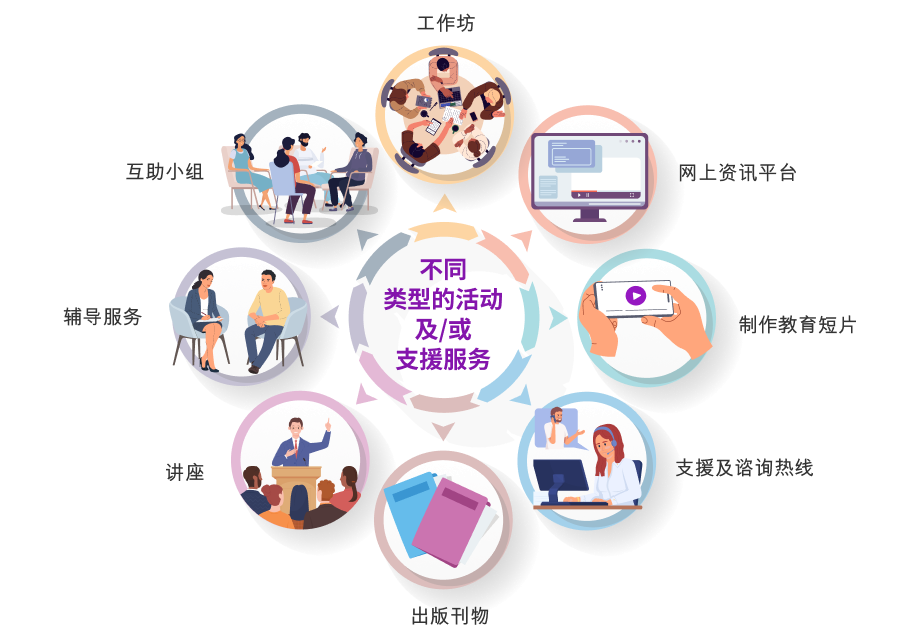 不同类型的活动或支援服务 : 工作坊、网上资讯平台、制作教育短片、支援及咨询热线、支援及咨询热线、出版刊物、讲座、辅导服务、互助小组